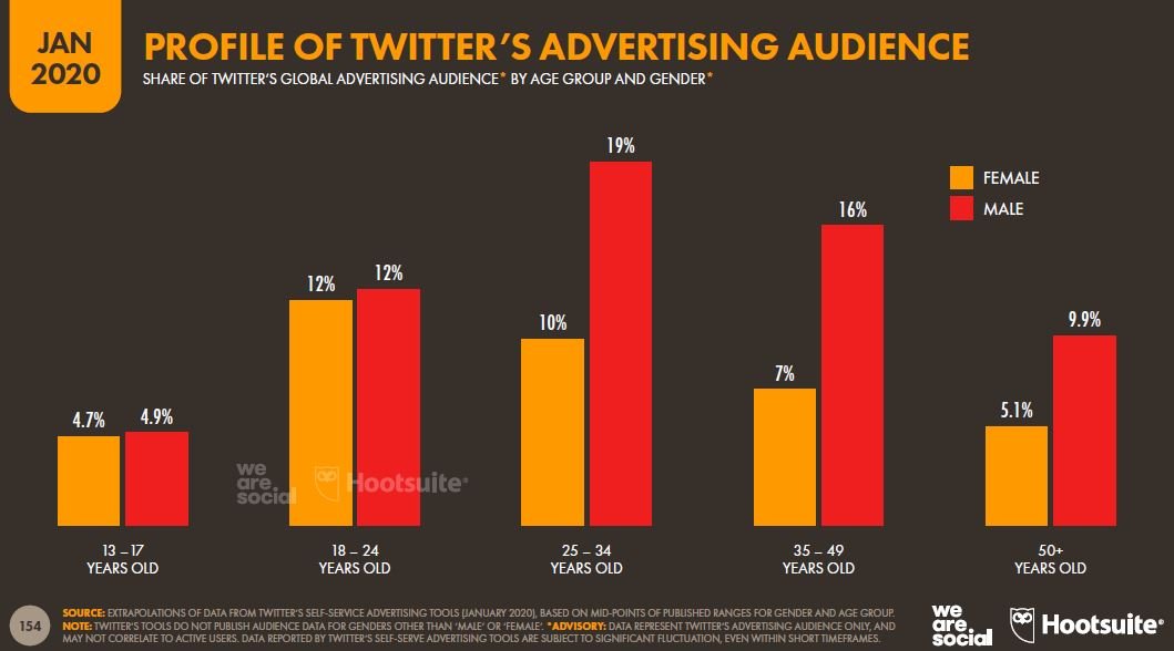 Estadísticas de redes sociales Usuarios de Facebook Instagram YouTube LinkedIn Twitter