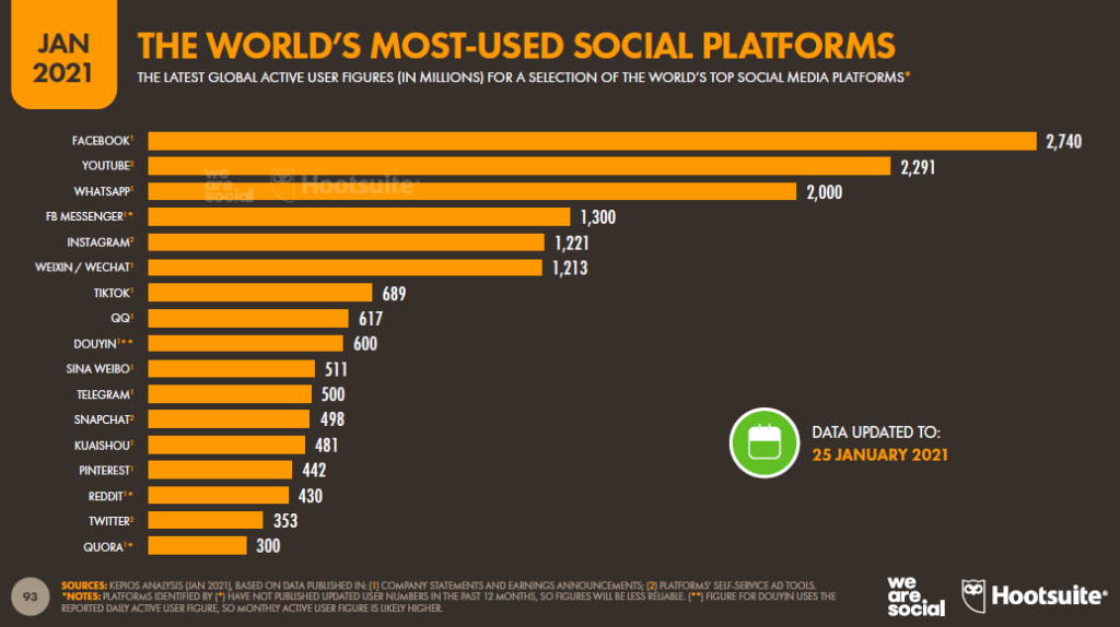 Estadísticas de redes sociales 2021: Usuarios de Facebook, Instagram