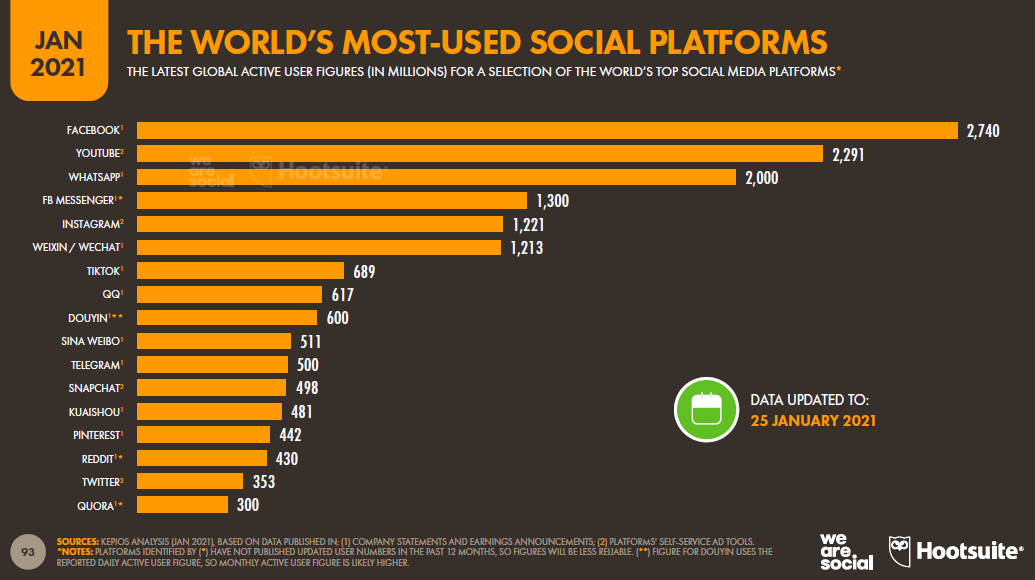 Estadísticas De Redes Sociales 2021 Usuarios De Facebook Instagram